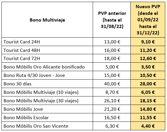 Tabla precios bonobús Alicante con y sin descuento