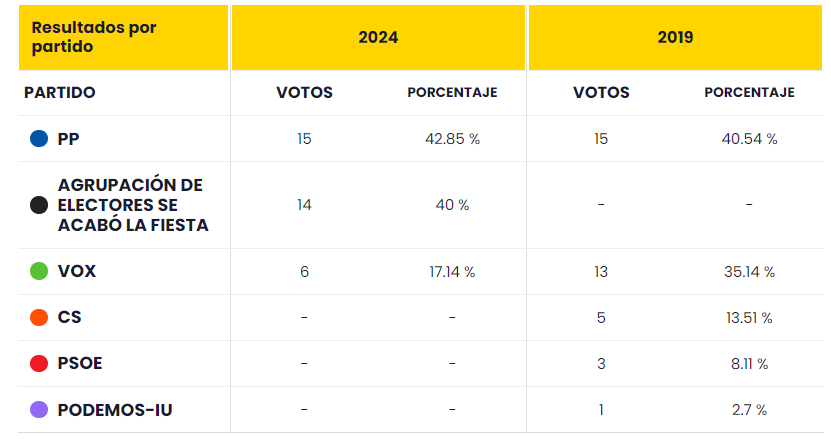 Así ha cambiado el voto en Pozanco.