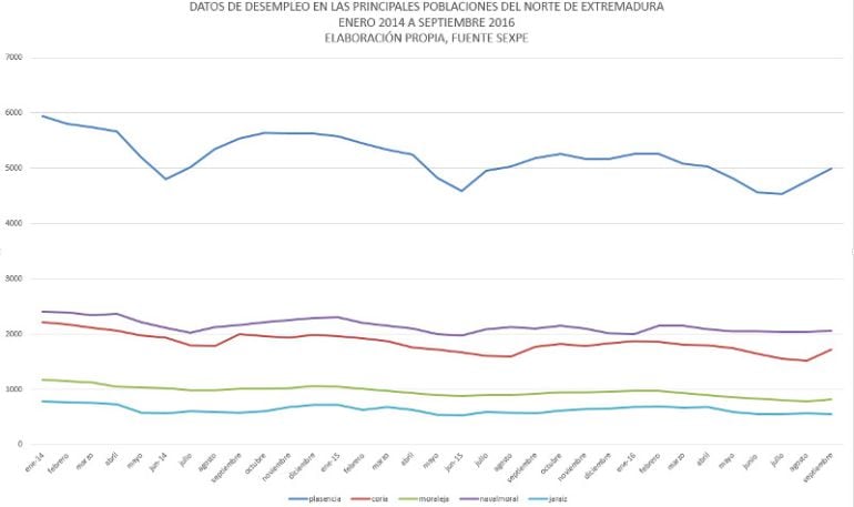 Evolución de los datos del desempleo en las principales ciudades del Norte de Extremadura entre enero de 2014 y septiembre de 2016