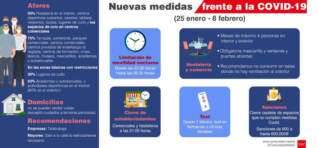 Gráfico de medidas anti-covid