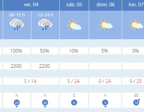 En Sallent de Gállego máximas el viernes de 14 grados y mínimas de 6