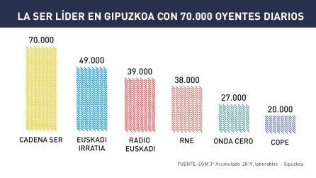 La SER lidera la radio en Gipuzkoa con 70.000 oyentes diarios