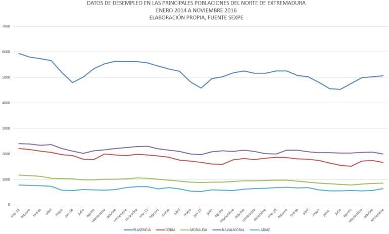 Evolución del paro en poblaciones del Norte de Extremadura entre enero 2014 y noviembre 2016