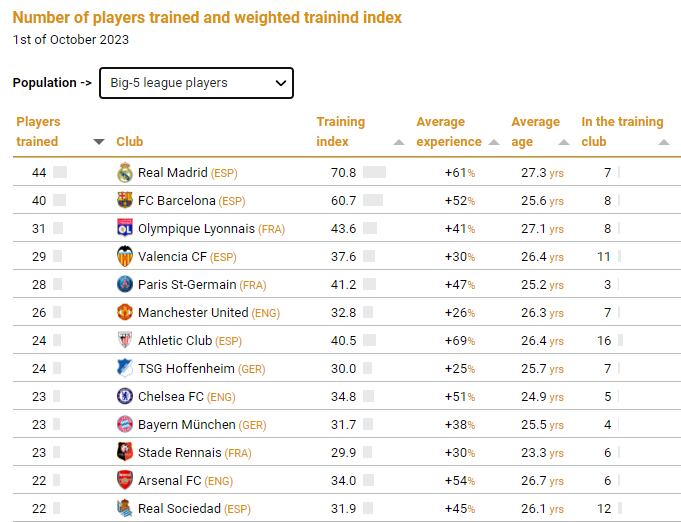 Los clubes que más jugadores aportan a las grandes ligas (CIES).