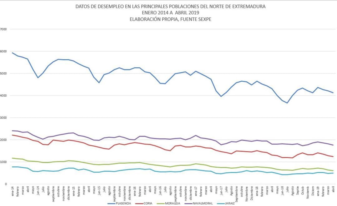 Evolución del Paro registrado en las principales poblaciones del norte de Extremadura entre enero 2014 y abril 2019