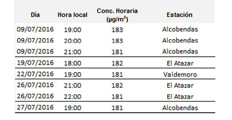 Estaciones con superación del umbral de información por contaminación en la Comunidad de Madrid durante 2016