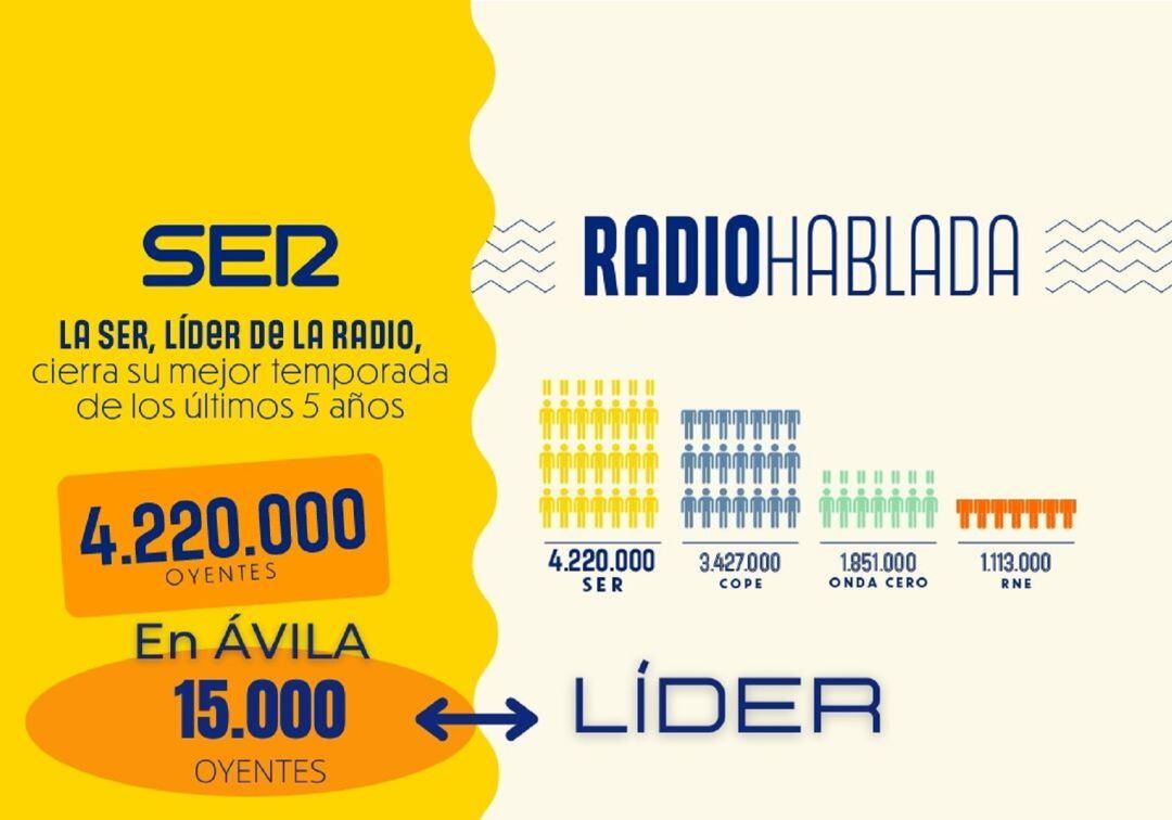 La SER, líder de la radio