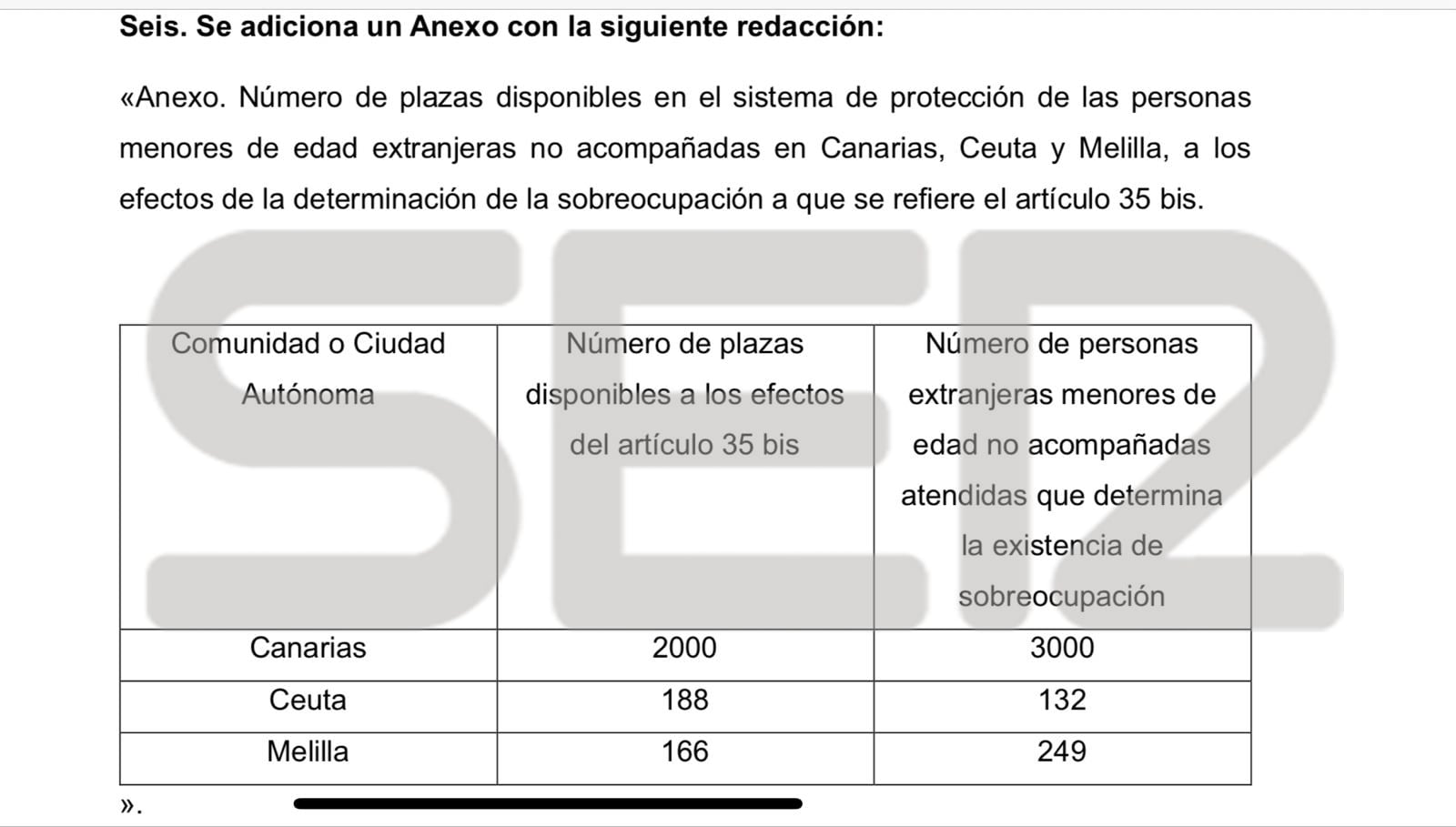 Cuadro de plazas en Canarias, Ceuta y Melilla y cuándo se desplazaría ese número de plazas y cuándo se trasladaría