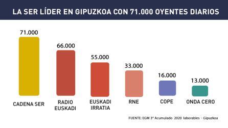 Cadena SER en Gipuzka, líder