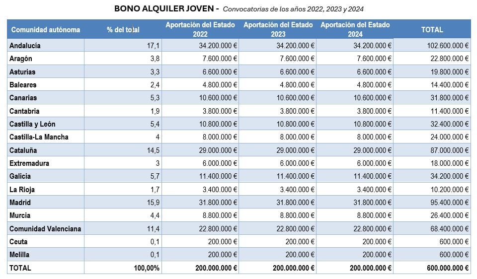 Bono de alquiler joven por comunidades en convocatorias anteriores