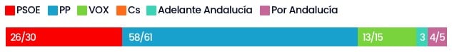 Sondeo a pie de urna de las elecciones de Andalucía 2022