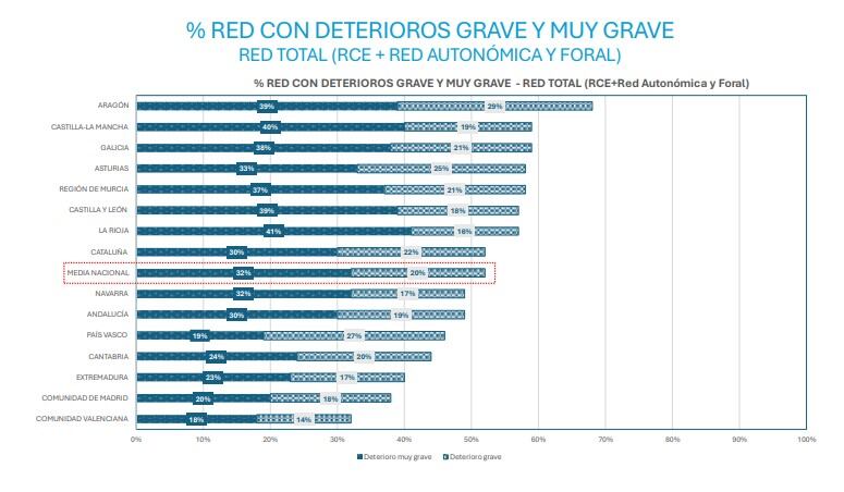Gráfica que muestra las carreteras críticas en España