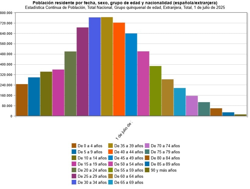 Datos de la población extranjera total, por edades, según el INE a fecha del 1 de julio de 2025.