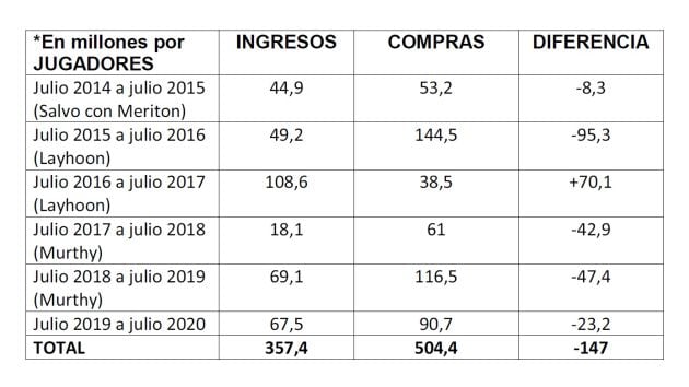 Tabla Compras y Ventas Valencia CF 2019.