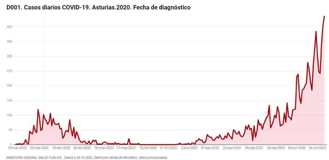 Gráfico incidencia del COVID-19 en Asturias desde marzo hasta el 29 de octubre.