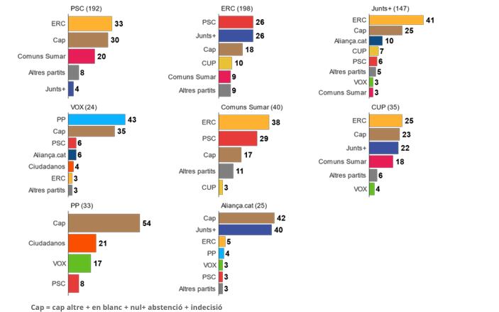 Segona opció de vot pels votants de cada partit