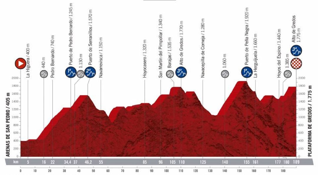 Perfil de la 20ª etapa, Arenas de San Pedro-Plataforma de Gredos