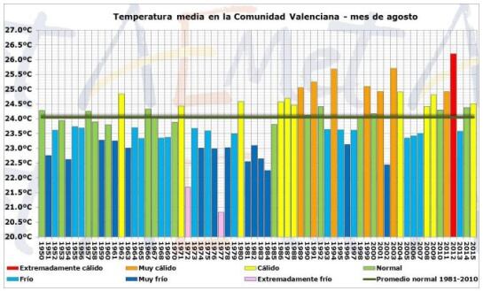 Temperaturas
