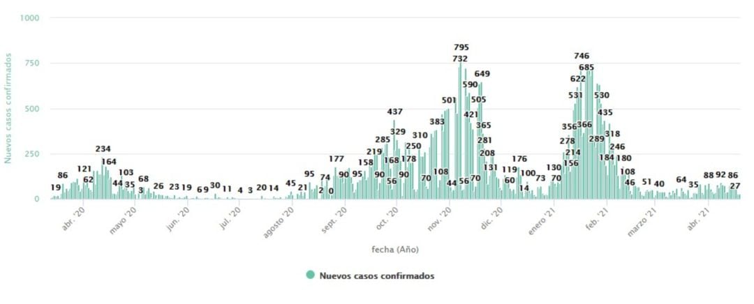 Gráfica de casos de coronavirus en Valladolid