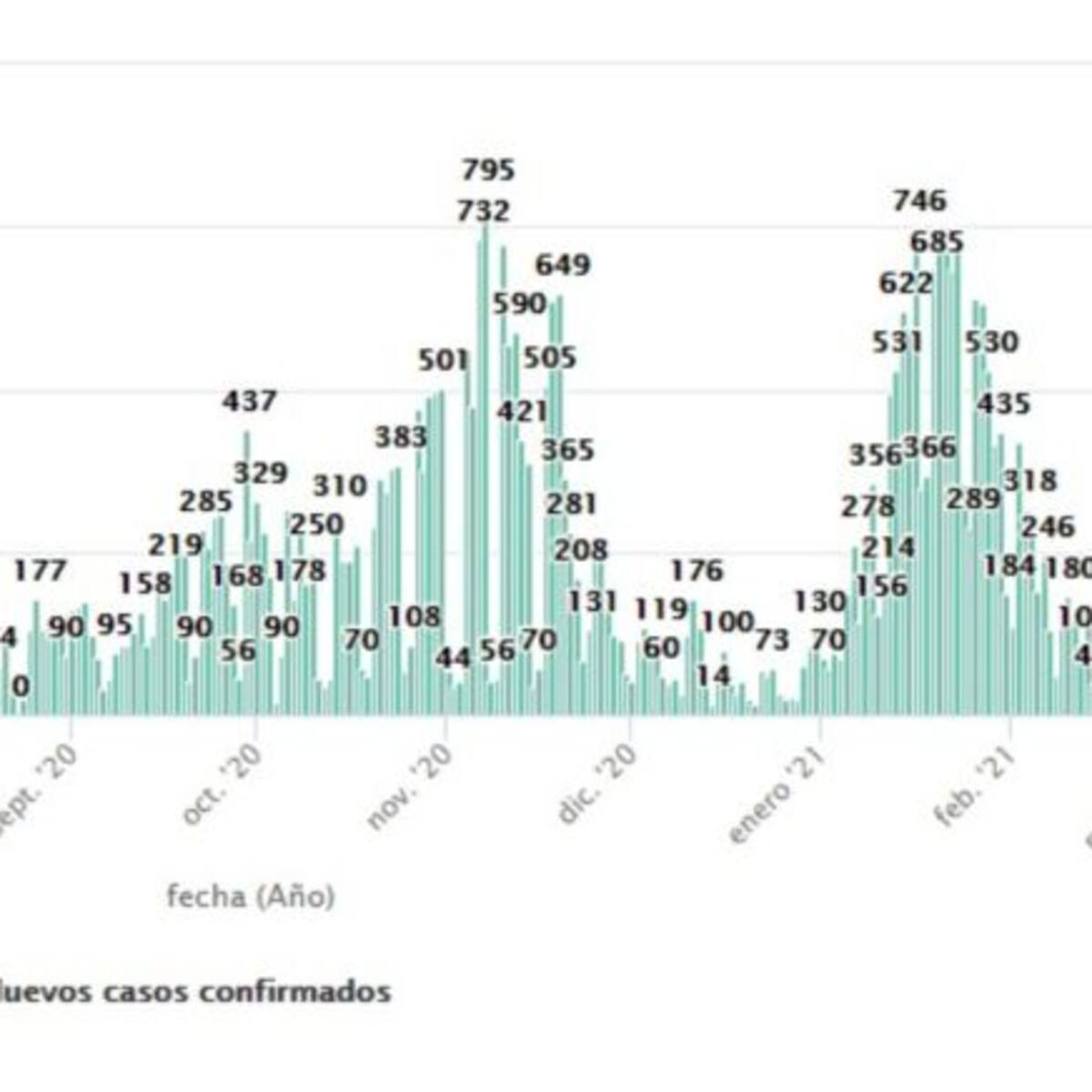 La cifra de contagios se estabiliza y esquiva el efecto 'Semana Santa'