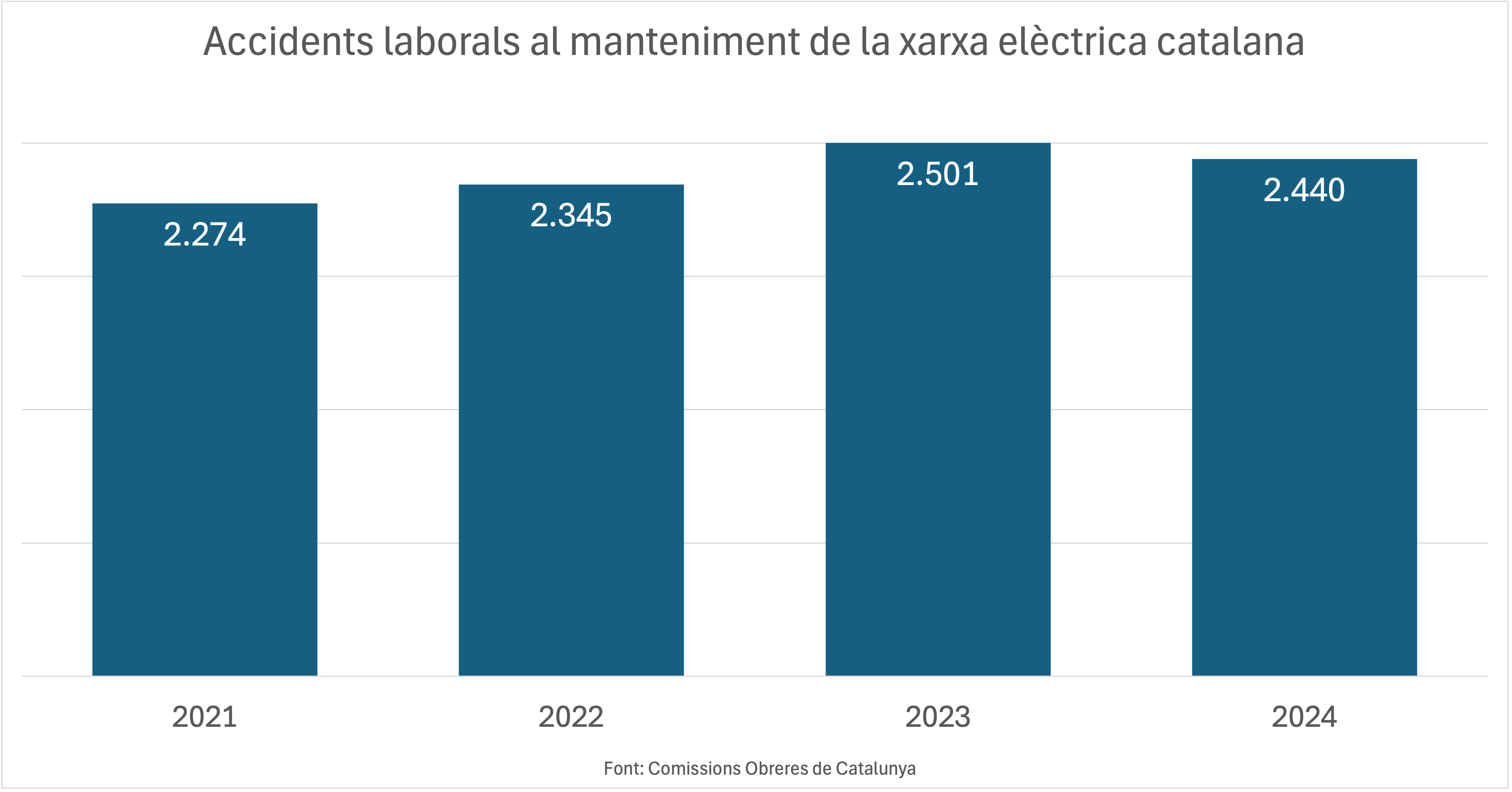 Accidents laborals al manteniment de la xarxa elèctrica catalana