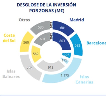 Desglose por zonas de inversión