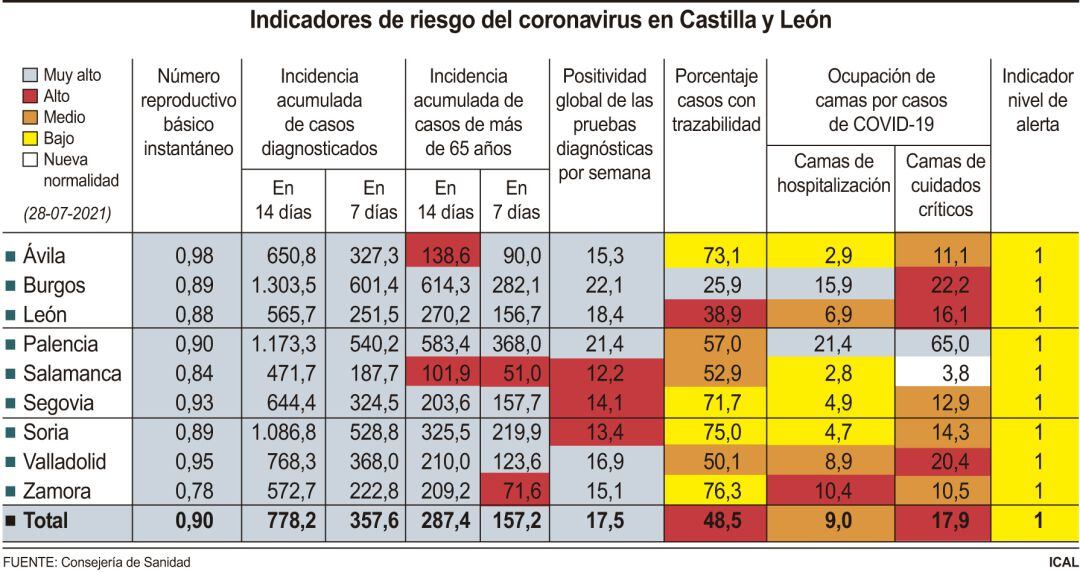 La incidencia del COVID baja hasta 778 casos a 14 días y la ocupación en las UCI ya ronda el 18%