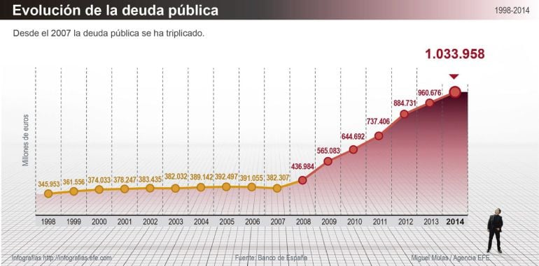 Evolución de la deuda pública.