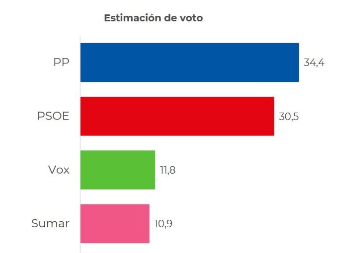 La amnistía vuelve a lastrar al PSOE, hace caer al PP y da oxígeno a Vox, según la encuesta de 40dB. para la Cadena SER.