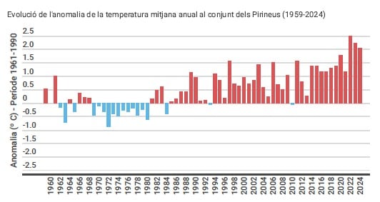 Gràfic publicat per l'Observatori pirinenc del canvi climàtic que mostra l'evolució de les temperatures a la serrralada des del 1959