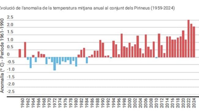 Gràfic publicat per l'Observatori pirinenc del canvi climàtic que mostra l'evolució de les temperatures a la serrralada des del 1959