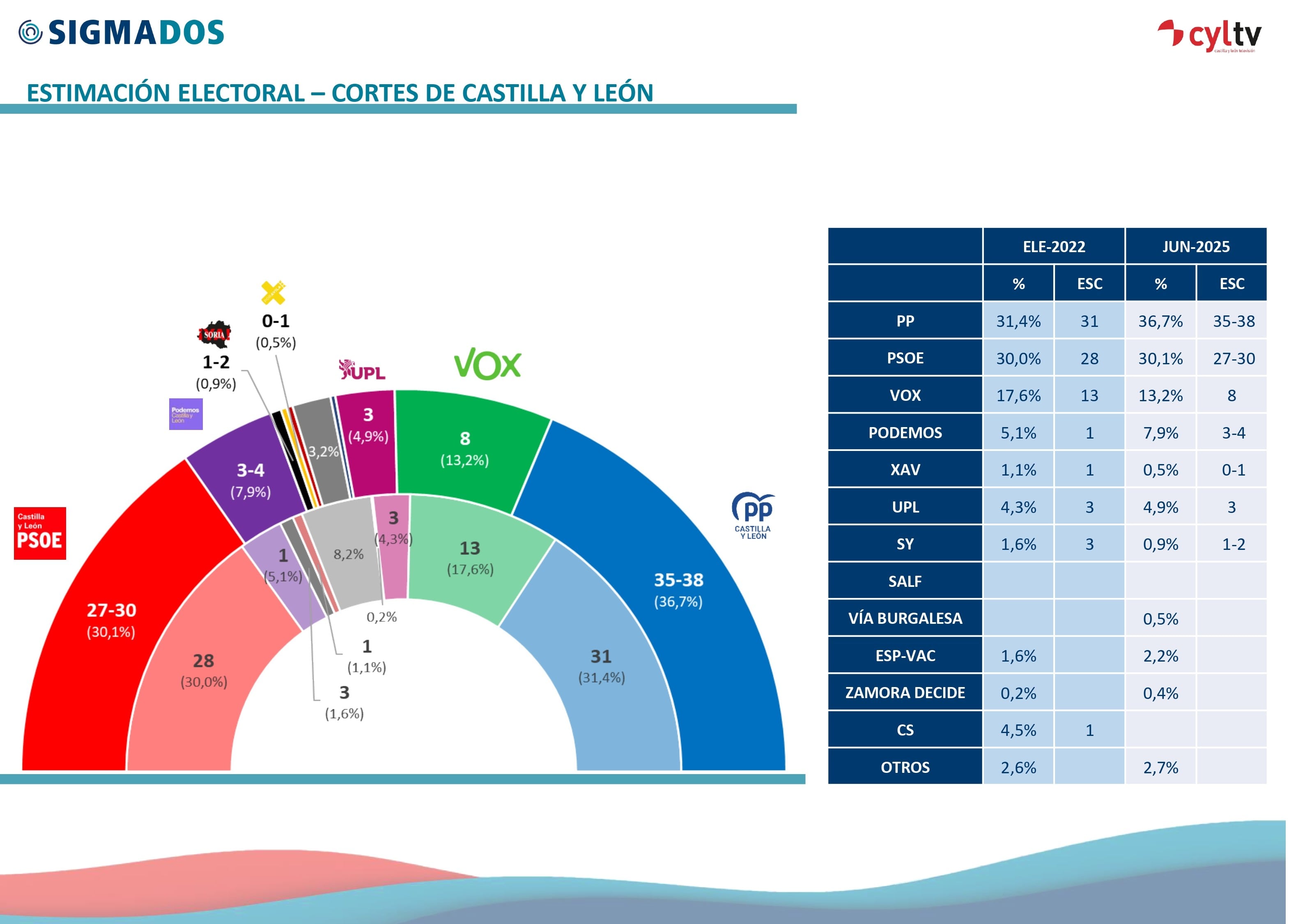 El PP podría gobernar en solitario en Castilla y León con pactos puntuales o en coalición