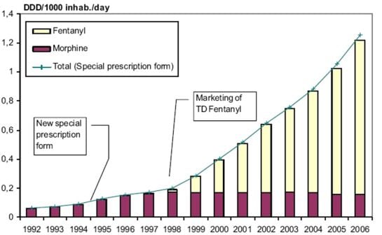 Gráfico que muestra cómo se introdujo el Fentanyl con gran fuerza en España a finales de los 90