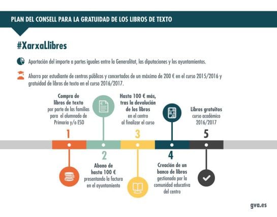 Plan del Consell para la gratuidad de los libros de texto