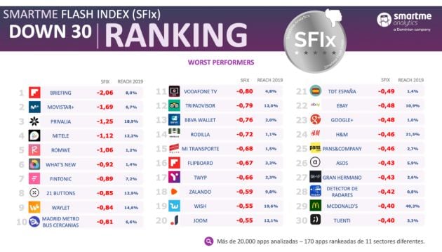 Las aplicaciones que han pinchado en 2019.