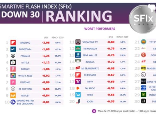 Las aplicaciones que han pinchado en 2019.