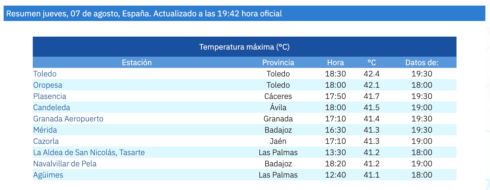La capital regional ha alcanzado los 42.4ºC en la tarde de este jueves