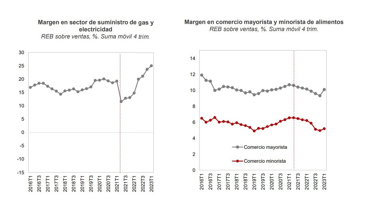 Evolución de los márgenes en el sector energético y alimentario durante los últimos años, según el Observatorio de Márgenes