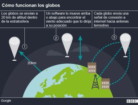 Funcionamiento de los globos del &#039;Proyecto Loon&#039;