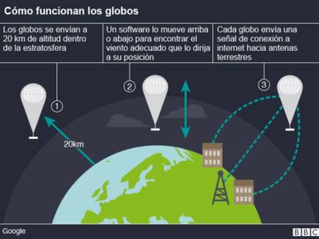 Funcionamiento de los globos del 'Proyecto Loon'
