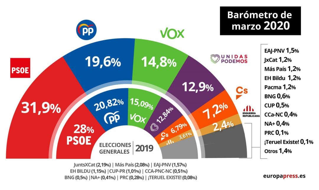 Barómetro de estimación de voto del CIS de marzo.