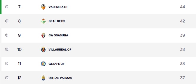 Clasificación de La Liga después de la jornada 30, pelea por la Conference League