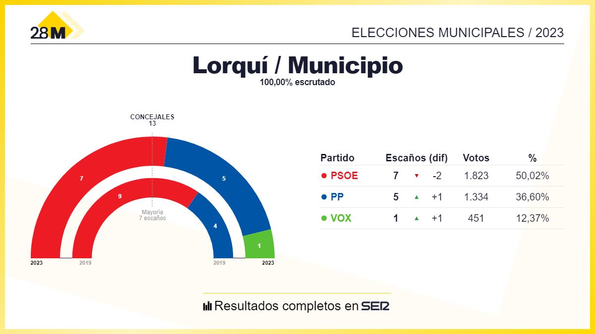 Los resultados de las elecciones municipales de 2023 en el Ayuntamiento de Lorquí