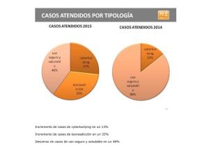 Uno de los gráficos sobre casos atendidos por padres 2.0