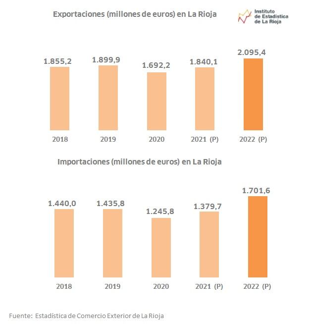 La Rioja bate su récord de exportaciones en 2022 y supera por primera vez la barrera de los 2.000 millones de euros.