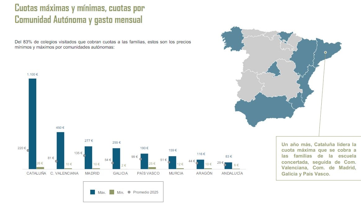 Cataluña encabeza la lista de colegios concertados con cuotas más altas