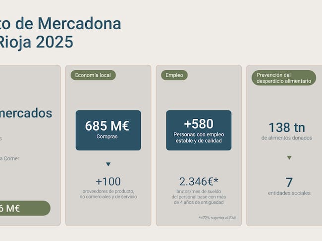 Las compras de Mercadona a proveedores riojanos superaron los 685 millones de euros en 2025
