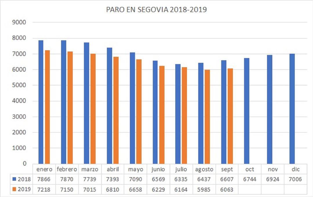 Datos del paro en Segovia en el periodo 2018-2019