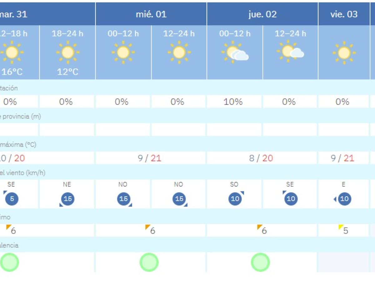 Cambio radical del tiempo para mañana miércoles en La Safor