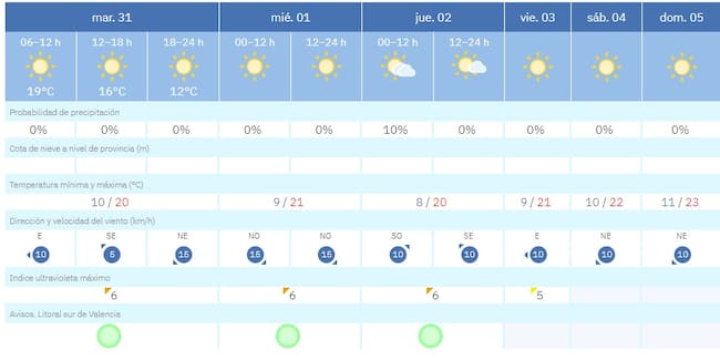 Cambio del tiempo a partir de mañana en La Safor.